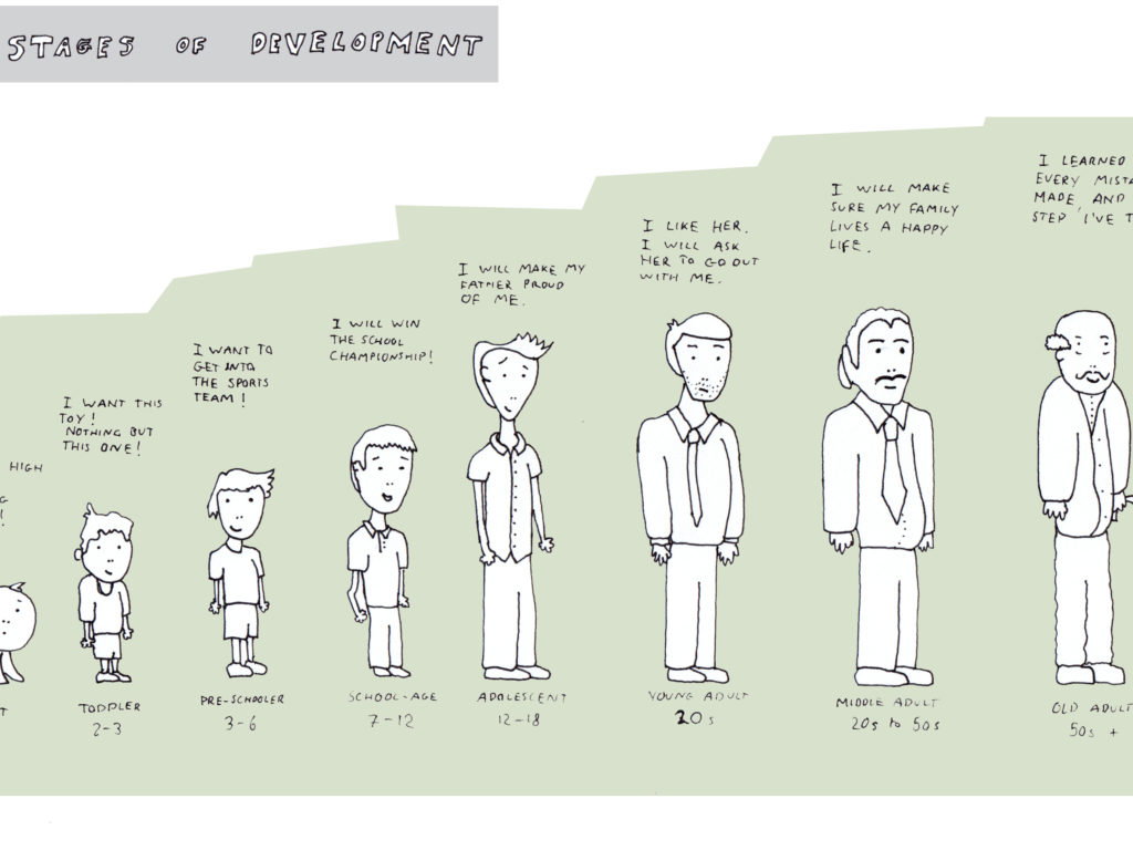 Beispielillustration: Stufenmodell der psyschosozialen Entwicklung nach Erik H. Erikson