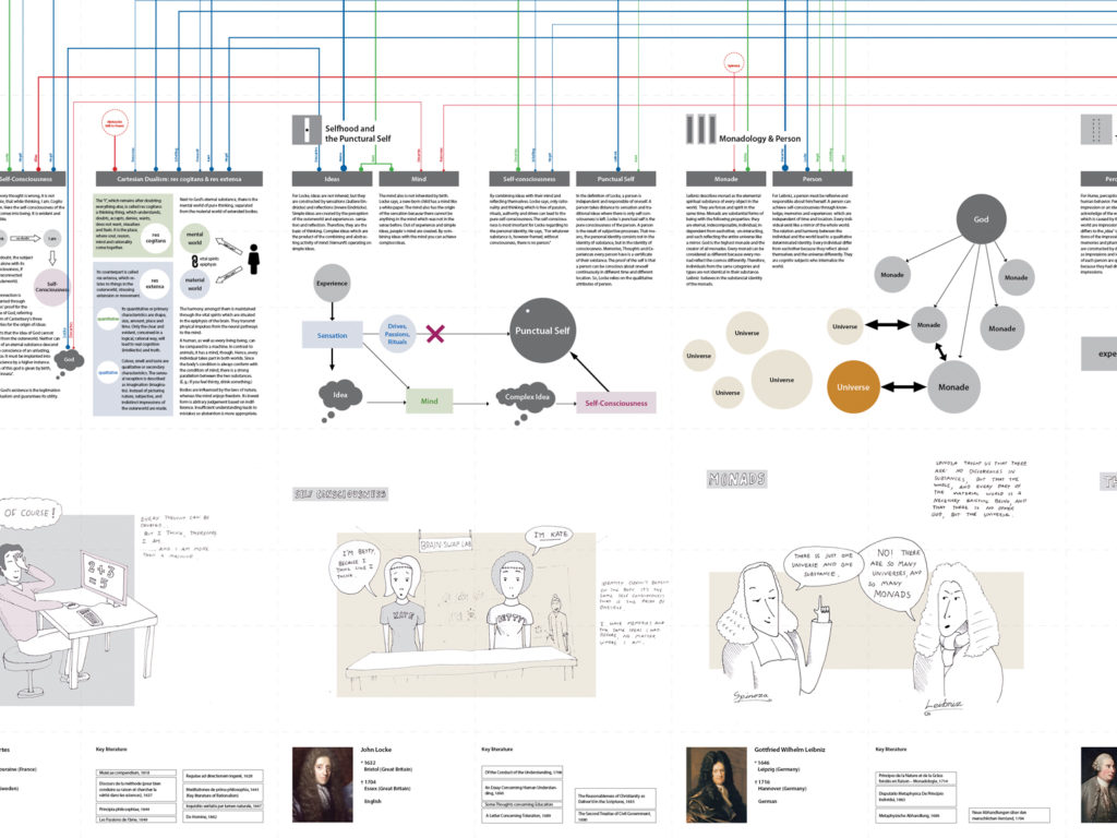 Kartenausschnitt: Descarte, Locke, Leibniz, Hume, …
