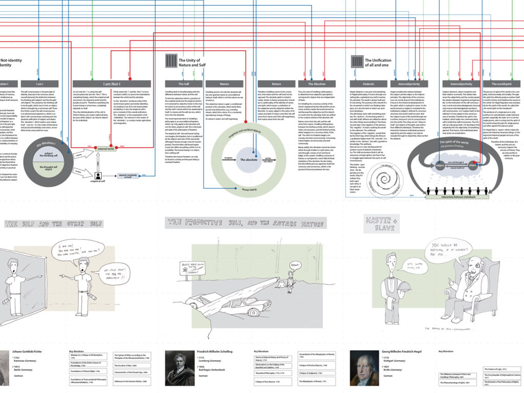 Kartenausschnitt: Fichte Schelling, Hegel, Marx, …