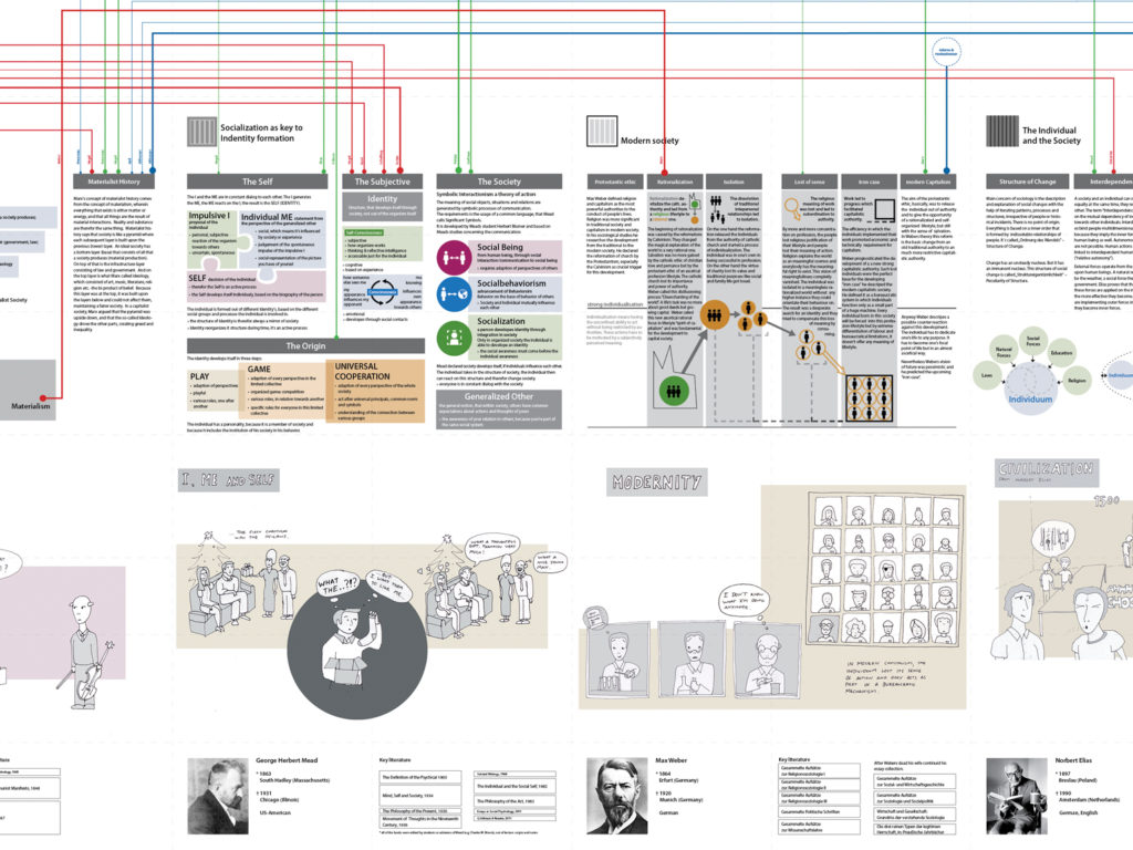 Kartenausschnitt: Mead, Weber, Elias, …