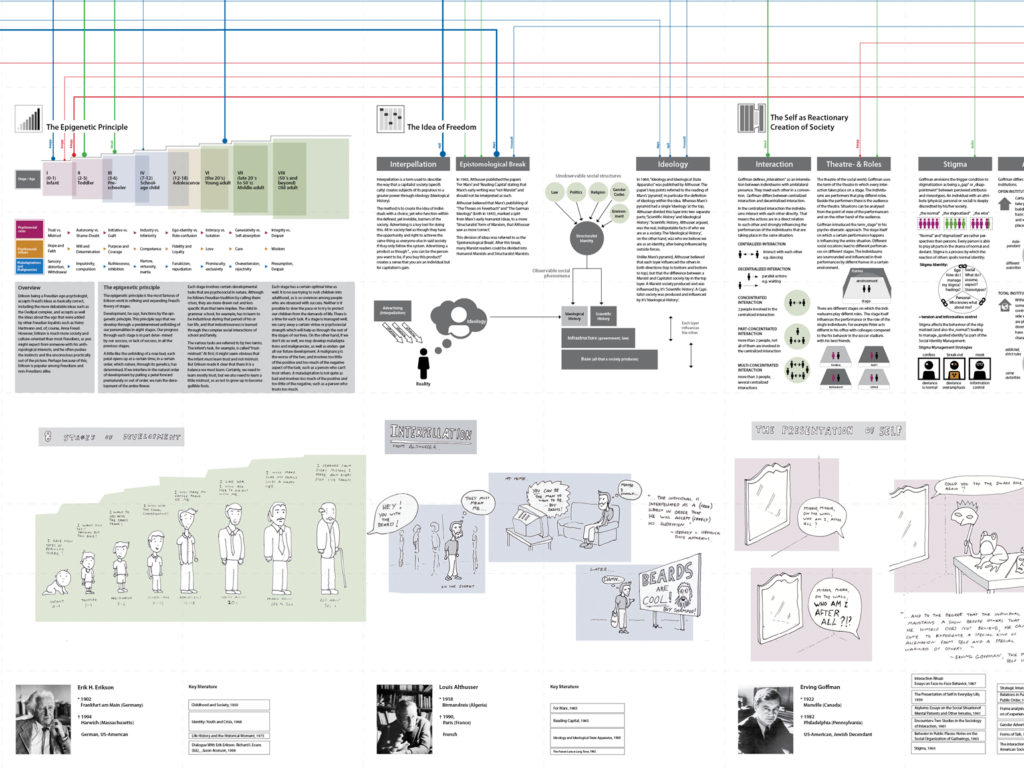 Kartenausschnitt: Erikson, Althusser, Goffmann, Foucault, …
