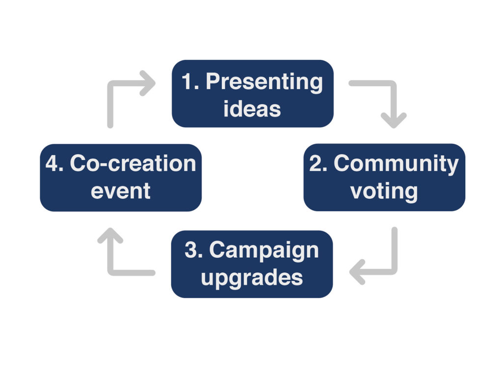 Process of the HELP US – HELP YOU concept