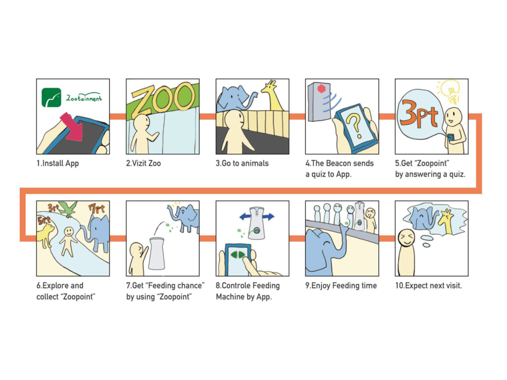 Idea: Mobile application and enrichment machines to interact with visitors and animals