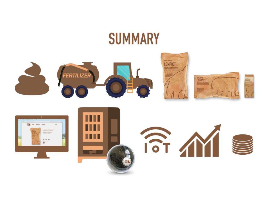 Slide of Team ZooPoo to explain their product journey and answer their question: “HOW CAN WE
MAKE ZOO FECES A RESOURCE INSTEAD OF AN EXPENSE?”